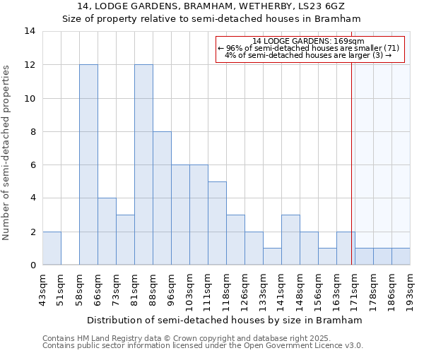14, LODGE GARDENS, BRAMHAM, WETHERBY, LS23 6GZ: Size of property relative to semi-detached houses houses in Bramham