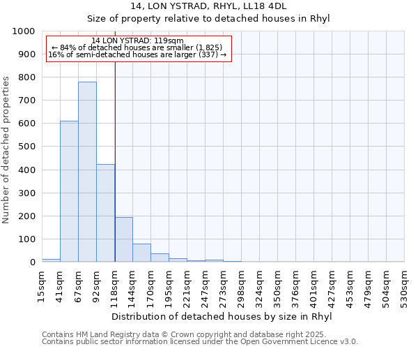 14, LON YSTRAD, RHYL, LL18 4DL: Size of property relative to detached houses houses in Rhyl