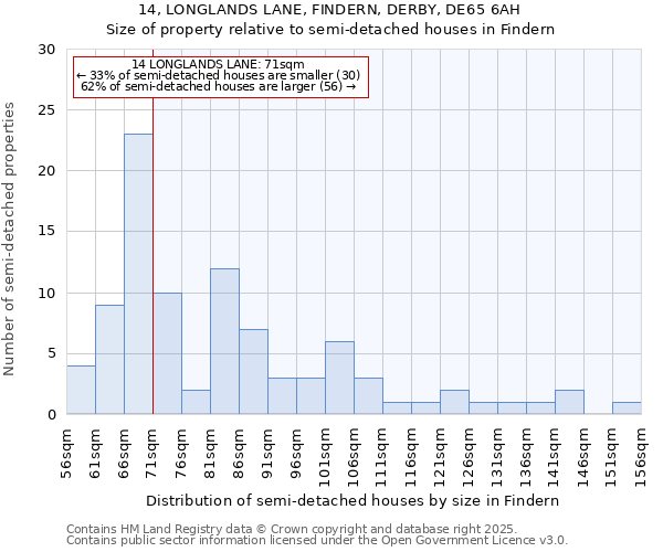 14, LONGLANDS LANE, FINDERN, DERBY, DE65 6AH: Size of property relative to semi-detached houses houses in Findern