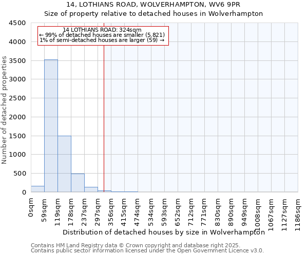 14, LOTHIANS ROAD, WOLVERHAMPTON, WV6 9PR: Size of property relative to detached houses houses in Wolverhampton