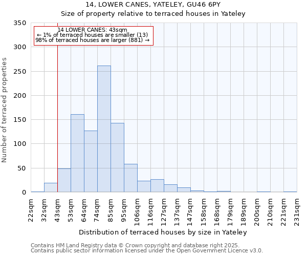 14, LOWER CANES, YATELEY, GU46 6PY: Size of property relative to terraced houses houses in Yateley