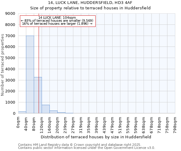 14, LUCK LANE, HUDDERSFIELD, HD3 4AF: Size of property relative to terraced houses houses in Huddersfield
