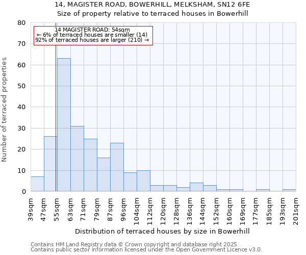 14, MAGISTER ROAD, BOWERHILL, MELKSHAM, SN12 6FE: Size of property relative to terraced houses houses in Bowerhill