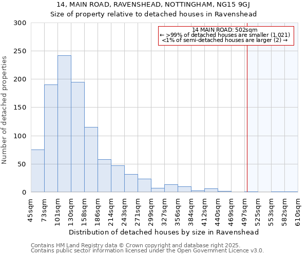 14, MAIN ROAD, RAVENSHEAD, NOTTINGHAM, NG15 9GJ: Size of property relative to detached houses houses in Ravenshead