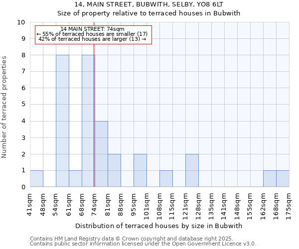 14, MAIN STREET, BUBWITH, SELBY, YO8 6LT: Size of property relative to terraced houses houses in Bubwith