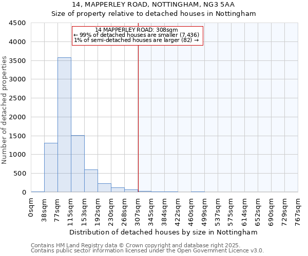 14, MAPPERLEY ROAD, NOTTINGHAM, NG3 5AA: Size of property relative to detached houses houses in Nottingham