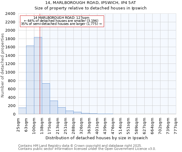 14, MARLBOROUGH ROAD, IPSWICH, IP4 5AT: Size of property relative to detached houses houses in Ipswich