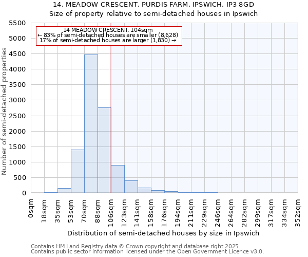 14, MEADOW CRESCENT, PURDIS FARM, IPSWICH, IP3 8GD: Size of property relative to semi-detached houses houses in Ipswich