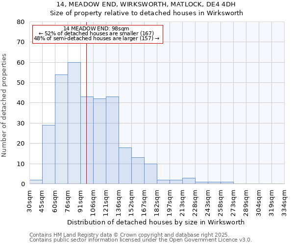 14, MEADOW END, WIRKSWORTH, MATLOCK, DE4 4DH: Size of property relative to detached houses houses in Wirksworth