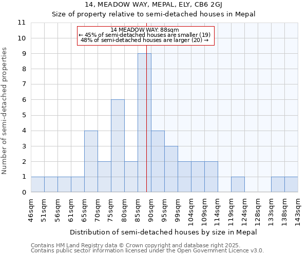 14, MEADOW WAY, MEPAL, ELY, CB6 2GJ: Size of property relative to semi-detached houses houses in Mepal