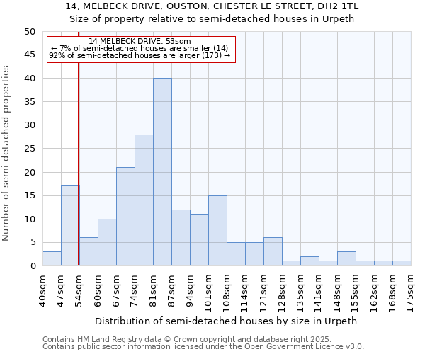 14, MELBECK DRIVE, OUSTON, CHESTER LE STREET, DH2 1TL: Size of property relative to semi-detached houses houses in Urpeth