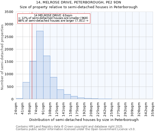 14, MELROSE DRIVE, PETERBOROUGH, PE2 9DN: Size of property relative to semi-detached houses houses in Peterborough