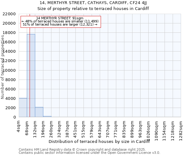 14, MERTHYR STREET, CATHAYS, CARDIFF, CF24 4JJ: Size of property relative to terraced houses houses in Cardiff