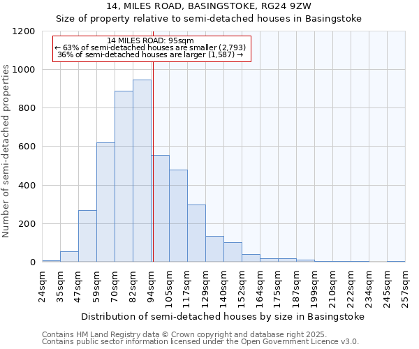 14, MILES ROAD, BASINGSTOKE, RG24 9ZW: Size of property relative to semi-detached houses houses in Basingstoke