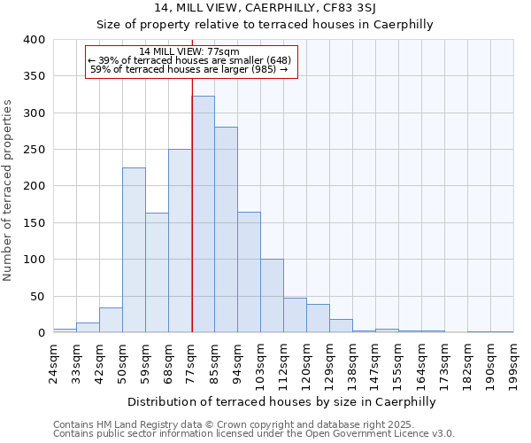 14, MILL VIEW, CAERPHILLY, CF83 3SJ: Size of property relative to terraced houses houses in Caerphilly