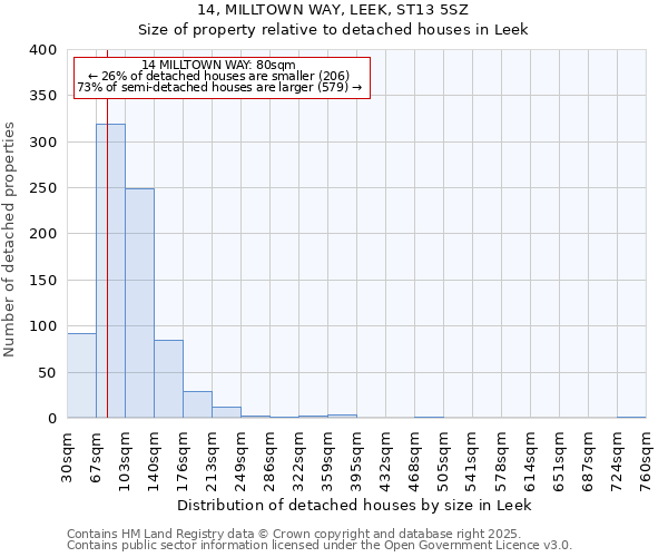 14, MILLTOWN WAY, LEEK, ST13 5SZ: Size of property relative to detached houses houses in Leek