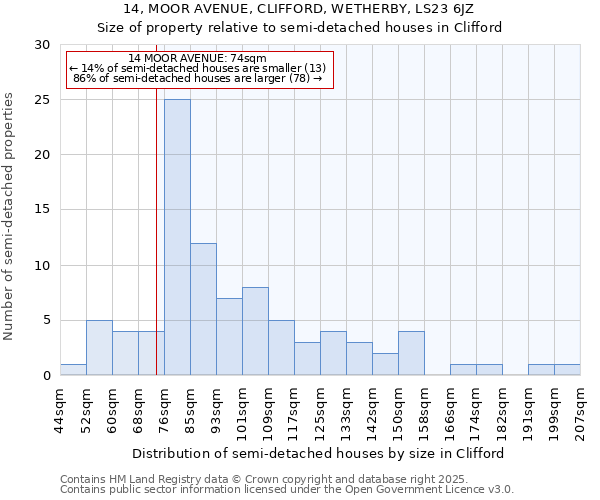 14, MOOR AVENUE, CLIFFORD, WETHERBY, LS23 6JZ: Size of property relative to semi-detached houses houses in Clifford