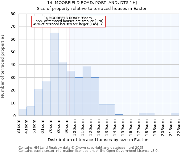 14, MOORFIELD ROAD, PORTLAND, DT5 1HJ: Size of property relative to terraced houses houses in Easton