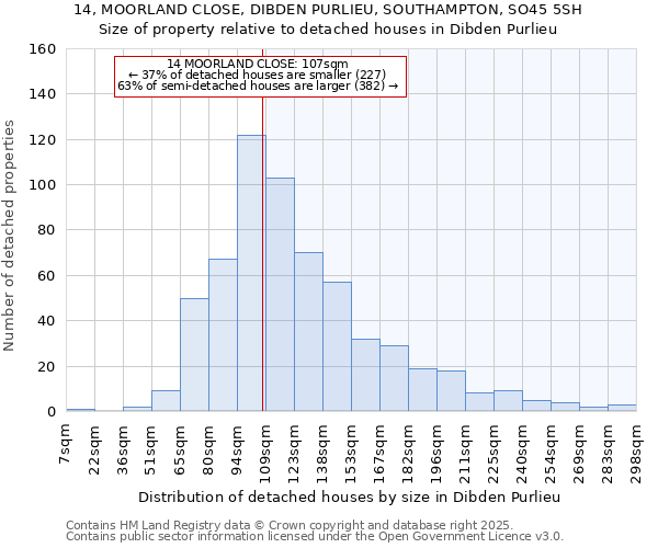 14, MOORLAND CLOSE, DIBDEN PURLIEU, SOUTHAMPTON, SO45 5SH: Size of property relative to detached houses houses in Dibden Purlieu