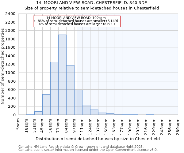 14, MOORLAND VIEW ROAD, CHESTERFIELD, S40 3DE: Size of property relative to semi-detached houses houses in Chesterfield