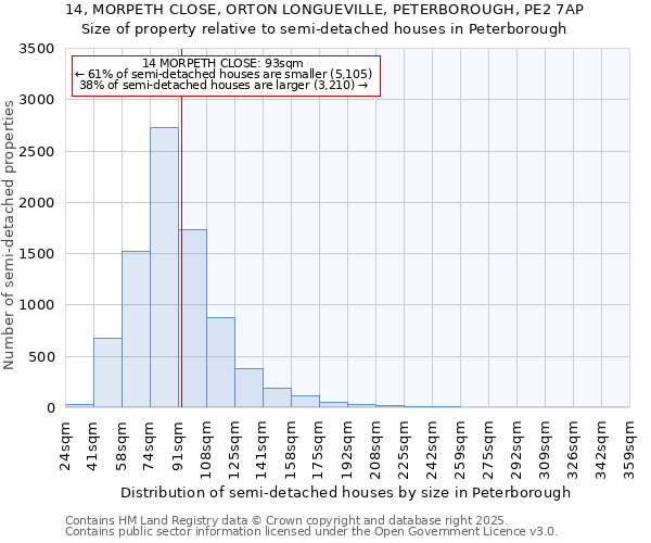 14, MORPETH CLOSE, ORTON LONGUEVILLE, PETERBOROUGH, PE2 7AP: Size of property relative to semi-detached houses houses in Peterborough