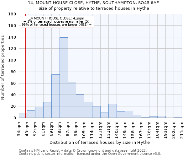 14, MOUNT HOUSE CLOSE, HYTHE, SOUTHAMPTON, SO45 6AE: Size of property relative to terraced houses houses in Hythe