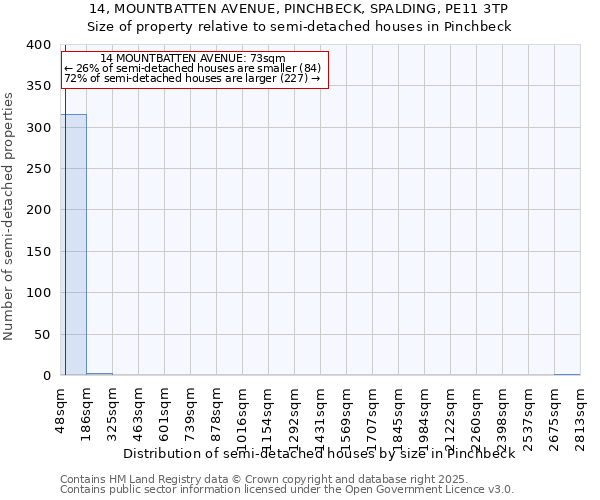 14, MOUNTBATTEN AVENUE, PINCHBECK, SPALDING, PE11 3TP: Size of property relative to semi-detached houses houses in Pinchbeck