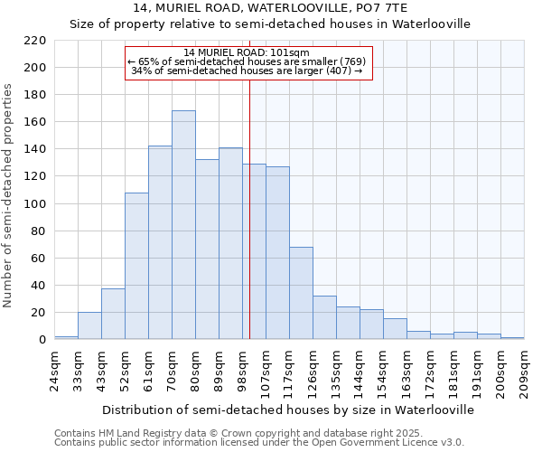 14, MURIEL ROAD, WATERLOOVILLE, PO7 7TE: Size of property relative to semi-detached houses houses in Waterlooville