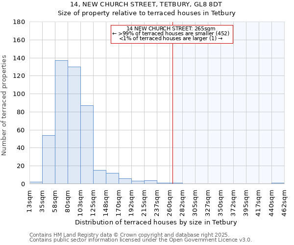 14, NEW CHURCH STREET, TETBURY, GL8 8DT: Size of property relative to terraced houses houses in Tetbury