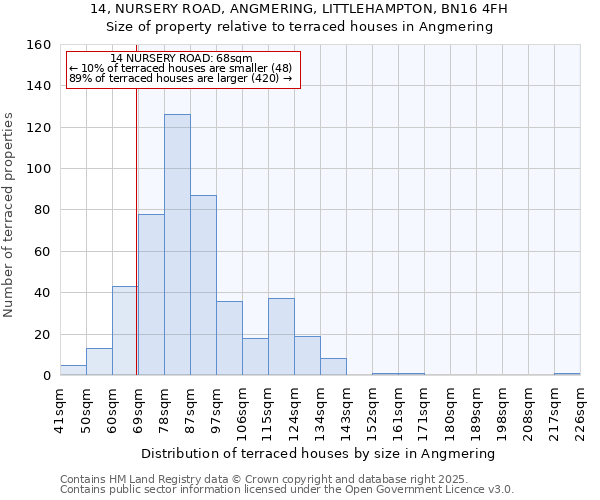 14, NURSERY ROAD, ANGMERING, LITTLEHAMPTON, BN16 4FH: Size of property relative to terraced houses houses in Angmering