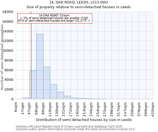 14, OAK ROAD, LEEDS, LS15 0DU: Size of property relative to semi-detached houses houses in Leeds