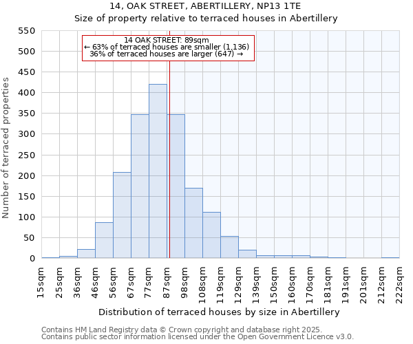 14, OAK STREET, ABERTILLERY, NP13 1TE: Size of property relative to terraced houses houses in Abertillery
