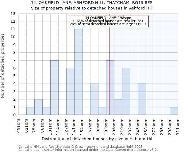 14, OAKFIELD LANE, ASHFORD HILL, THATCHAM, RG19 8FP: Size of property relative to detached houses houses in Ashford Hill
