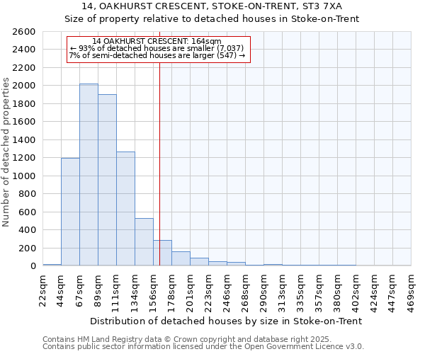 14, OAKHURST CRESCENT, STOKE-ON-TRENT, ST3 7XA: Size of property relative to detached houses houses in Stoke-on-Trent