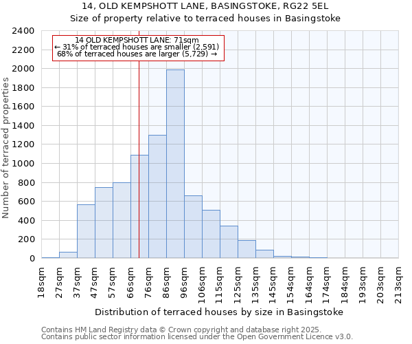 14, OLD KEMPSHOTT LANE, BASINGSTOKE, RG22 5EL: Size of property relative to terraced houses houses in Basingstoke