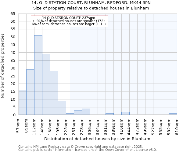 14, OLD STATION COURT, BLUNHAM, BEDFORD, MK44 3PN: Size of property relative to detached houses houses in Blunham