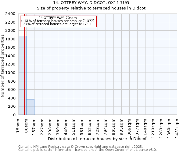 14, OTTERY WAY, DIDCOT, OX11 7UG: Size of property relative to terraced houses houses in Didcot