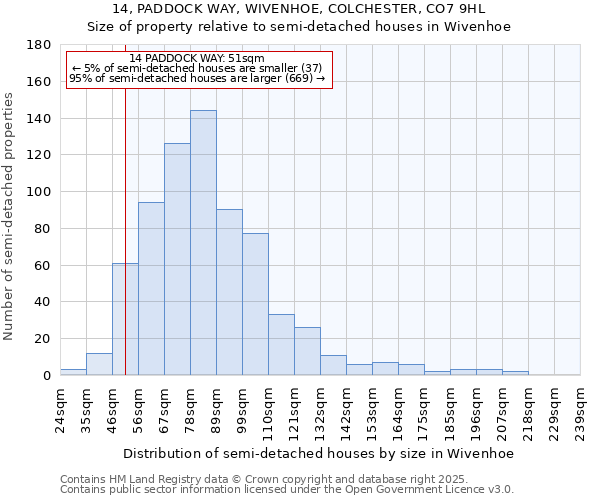 14, PADDOCK WAY, WIVENHOE, COLCHESTER, CO7 9HL: Size of property relative to semi-detached houses houses in Wivenhoe