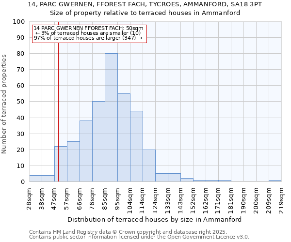 14, PARC GWERNEN, FFOREST FACH, TYCROES, AMMANFORD, SA18 3PT: Size of property relative to terraced houses houses in Ammanford
