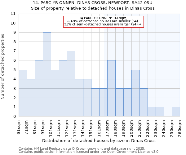 14, PARC YR ONNEN, DINAS CROSS, NEWPORT, SA42 0SU: Size of property relative to detached houses houses in Dinas Cross