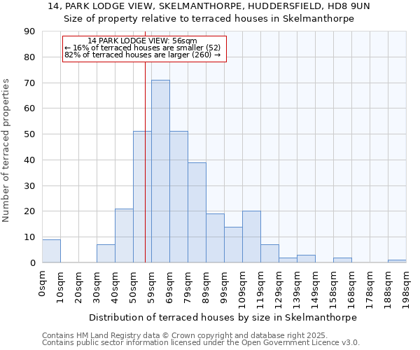 14, PARK LODGE VIEW, SKELMANTHORPE, HUDDERSFIELD, HD8 9UN: Size of property relative to terraced houses houses in Skelmanthorpe