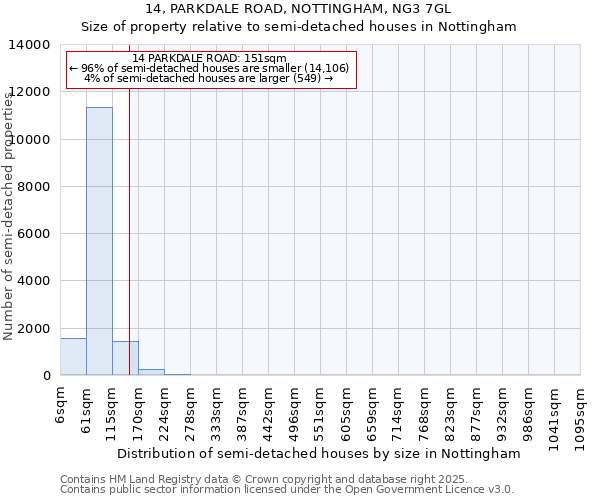 14, PARKDALE ROAD, NOTTINGHAM, NG3 7GL: Size of property relative to semi-detached houses houses in Nottingham