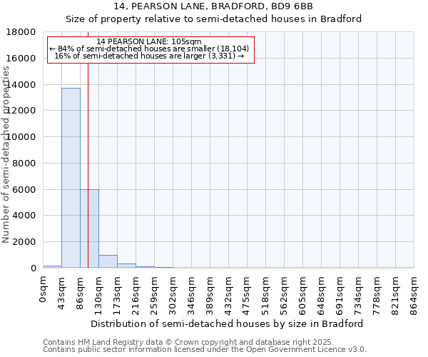 14, PEARSON LANE, BRADFORD, BD9 6BB: Size of property relative to semi-detached houses houses in Bradford