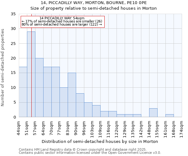 14, PICCADILLY WAY, MORTON, BOURNE, PE10 0PE: Size of property relative to semi-detached houses houses in Morton