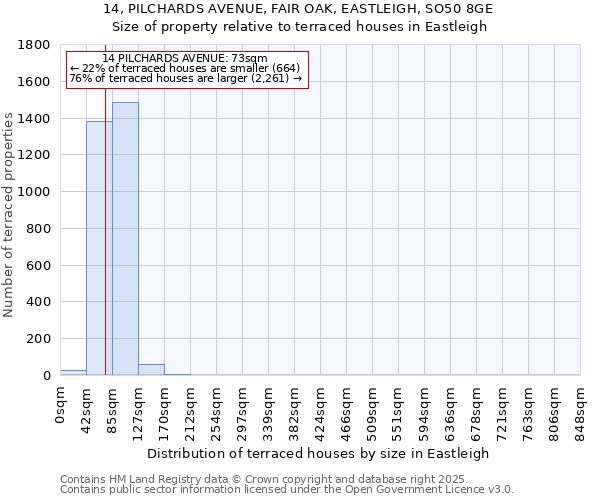 14, PILCHARDS AVENUE, FAIR OAK, EASTLEIGH, SO50 8GE: Size of property relative to terraced houses houses in Eastleigh