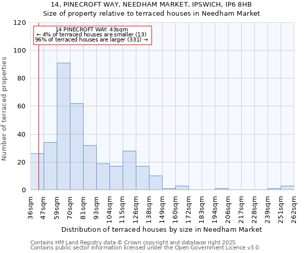14, PINECROFT WAY, NEEDHAM MARKET, IPSWICH, IP6 8HB: Size of property relative to terraced houses houses in Needham Market