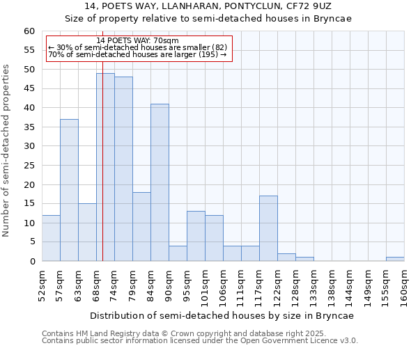 14, POETS WAY, LLANHARAN, PONTYCLUN, CF72 9UZ: Size of property relative to semi-detached houses houses in Bryncae