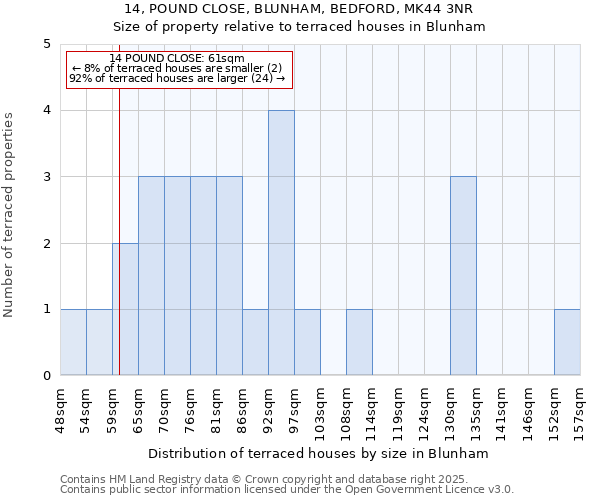 14, POUND CLOSE, BLUNHAM, BEDFORD, MK44 3NR: Size of property relative to terraced houses houses in Blunham