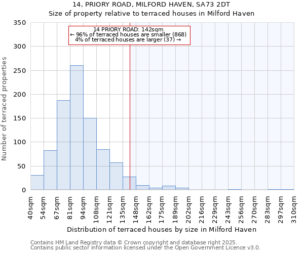 14, PRIORY ROAD, MILFORD HAVEN, SA73 2DT: Size of property relative to terraced houses houses in Milford Haven