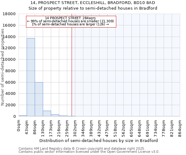 14, PROSPECT STREET, ECCLESHILL, BRADFORD, BD10 8AD: Size of property relative to semi-detached houses houses in Bradford
